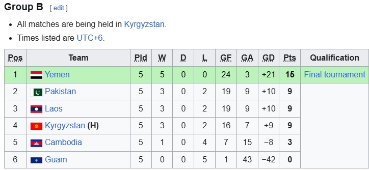 Bảng xếp hạng cuối cùng bảng B vòng loại U17 châu Á