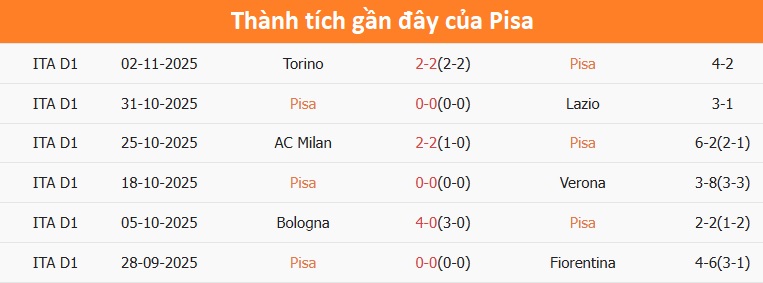 Pisa thi đấu tập trung Các cầu thủ Pisa thi đấu tập trung trong trận gần đây