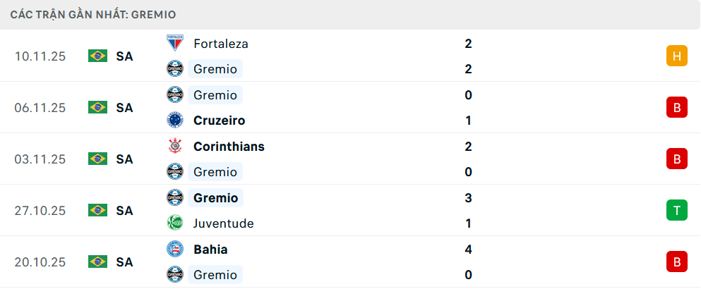 Phong độ Gremio 5 trận gần nhất Phong độ Gremio 5 trận gần nhất