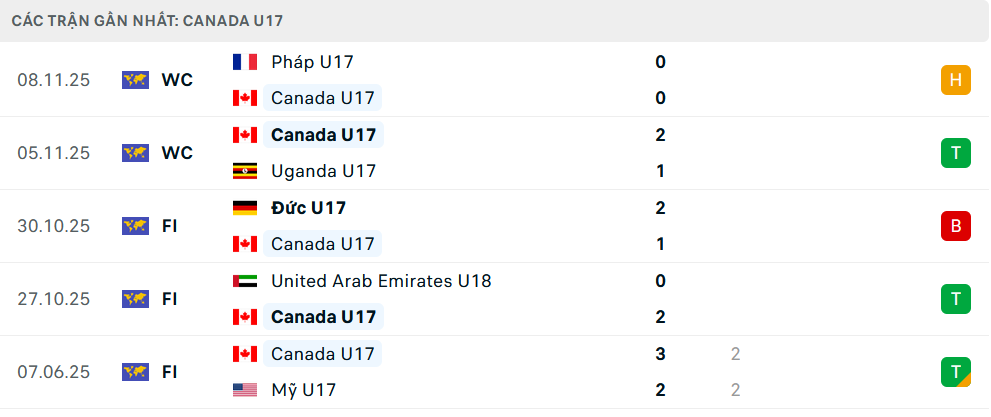 Phong độ U17 Canada 5 trận gần nhất 
