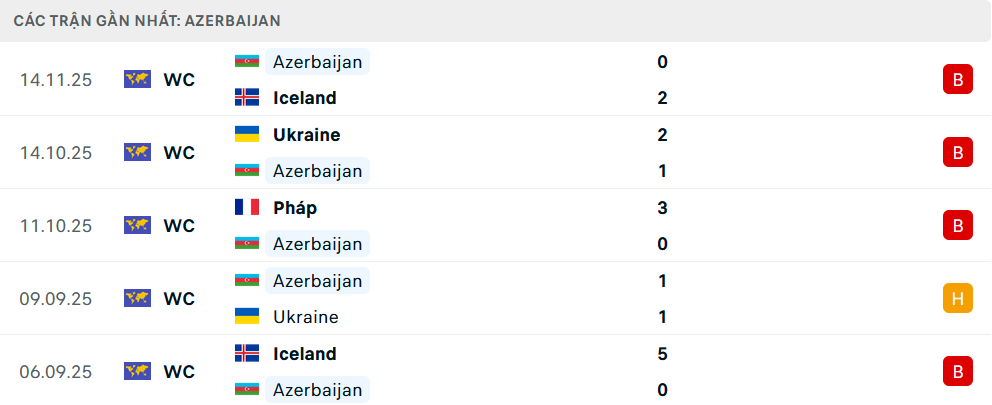 Phong độ Azerbaijan 5 trận gần nhất Phong độ Azerbaijan 5 trận gần nhất
