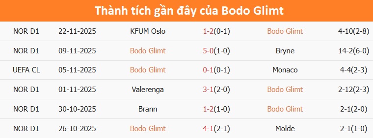 Bàn thắng của cầu thủ Bodo Glimt Cầu thủ Bodo Glimt ăn mừng bàn thắng