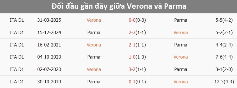 Pha tranh bóng quyết liệt giữa Verona và Parma Cầu thủ Verona và Parma tranh bóng