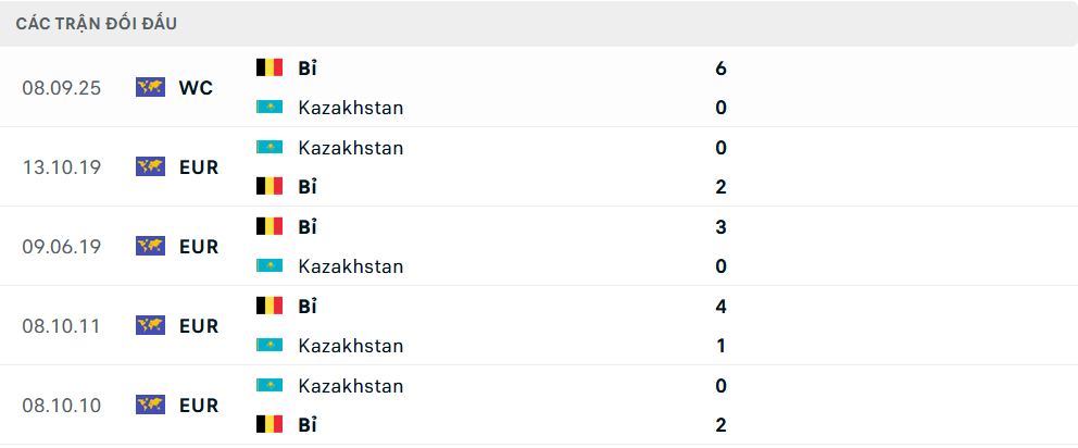 Biểu đồ lịch sử đối đầu giữa Kazakhstan và Bỉ