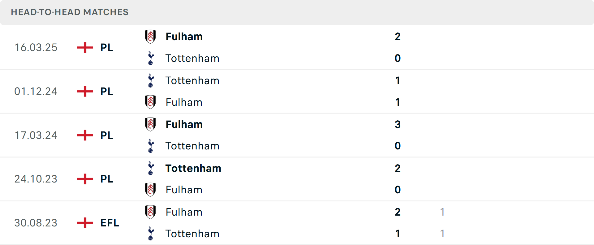 Biểu đồ thành tích đối đầu Tottenham và Fulham
