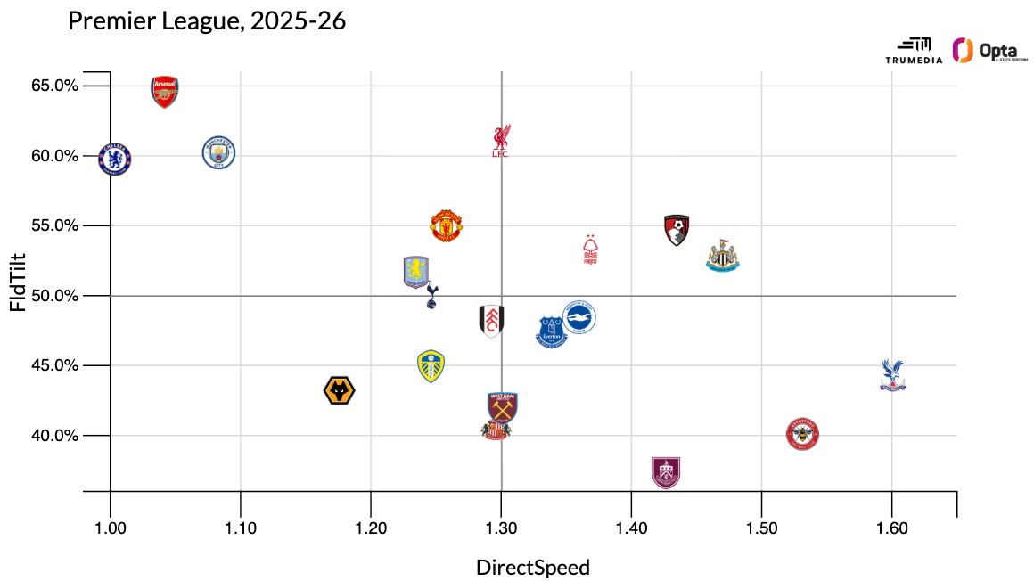 Tốc độ tấn công tốt hơn của MU