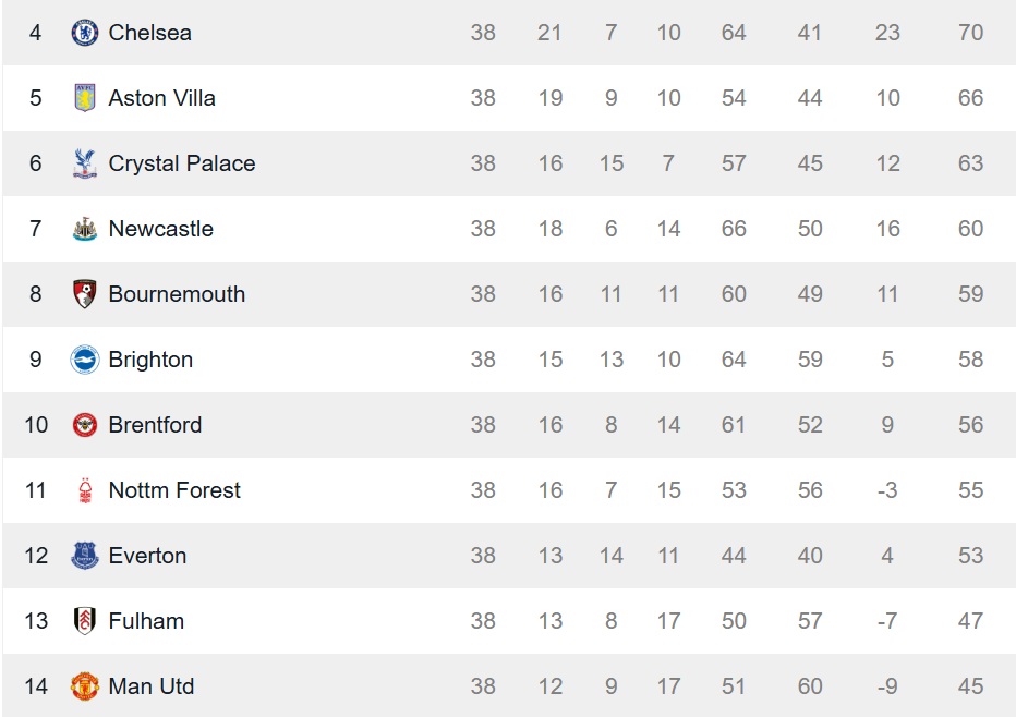 BXH Ngoại hạng Anh xét 38 trận gần nhất. Bảng xếp hạng Ngoại hạng Anh tính theo chuỗi trận gần nhất