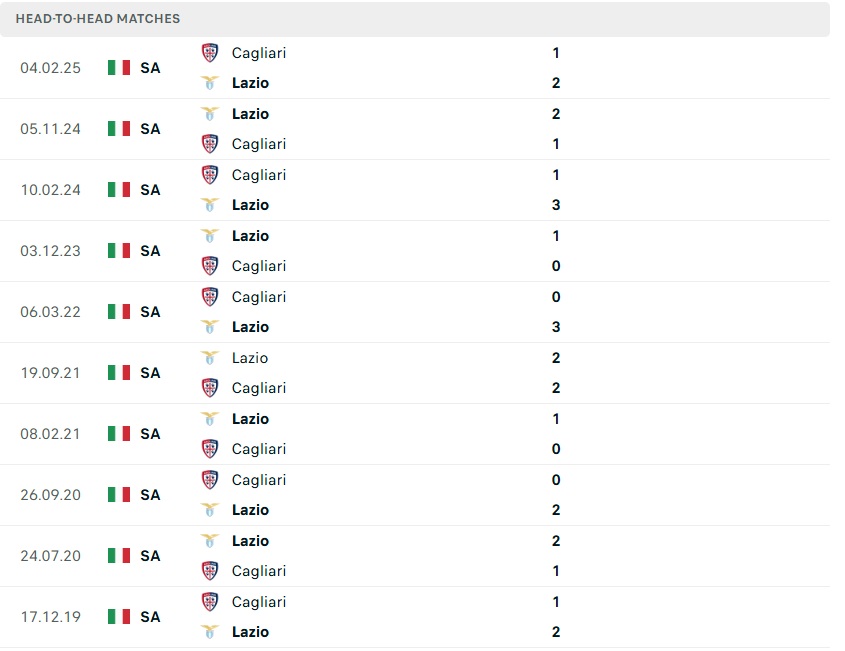 Lịch sử đối đầu Lazio vs Cagliari Thống kê đối đầu giữa Lazio và Cagliari