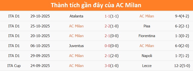 AC Milan tổ chức tấn công nhanh
