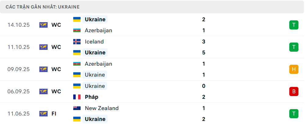 Phong độ Ukraine 5 trận gần nhất Phong độ Ukraine 5 trận gần nhất