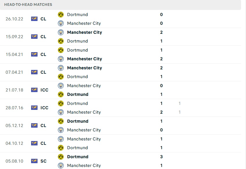 Lịch sử đối đầu Man City vs Dortmund Lịch sử chạm trán giữa Man City và Dortmund