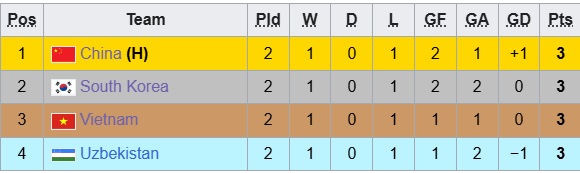 Kịch bản nghẹt thở giúp tuyển Việt Nam đoạt vô địch ngay tại Trung Quốc- Ảnh 1. Xếp hạng trước lượt cuối.