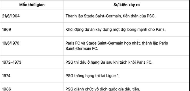 Những năm đầu đầy thử thách của PSG
