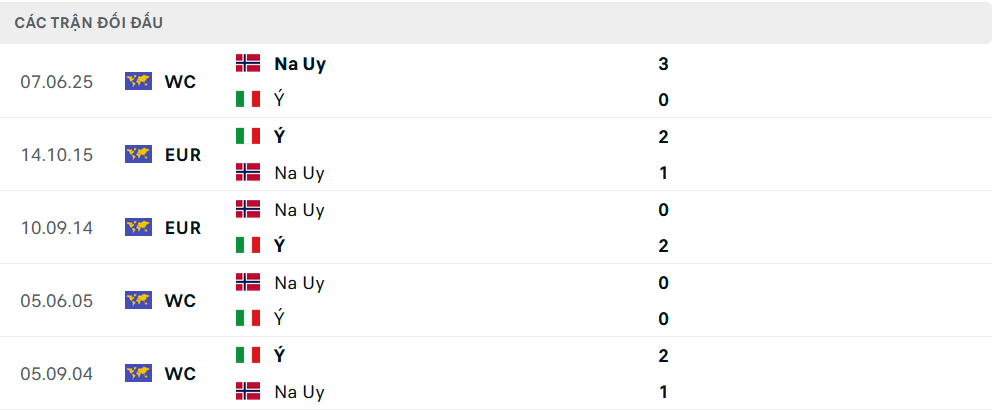 Lịch sử đối đầu Italia vs Na Uy Lịch sử đối đầu Italia vs Na Uy