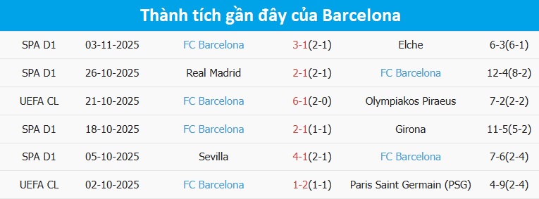 Đội hình Barcelona luyện tập chuẩn bị cho Champions League