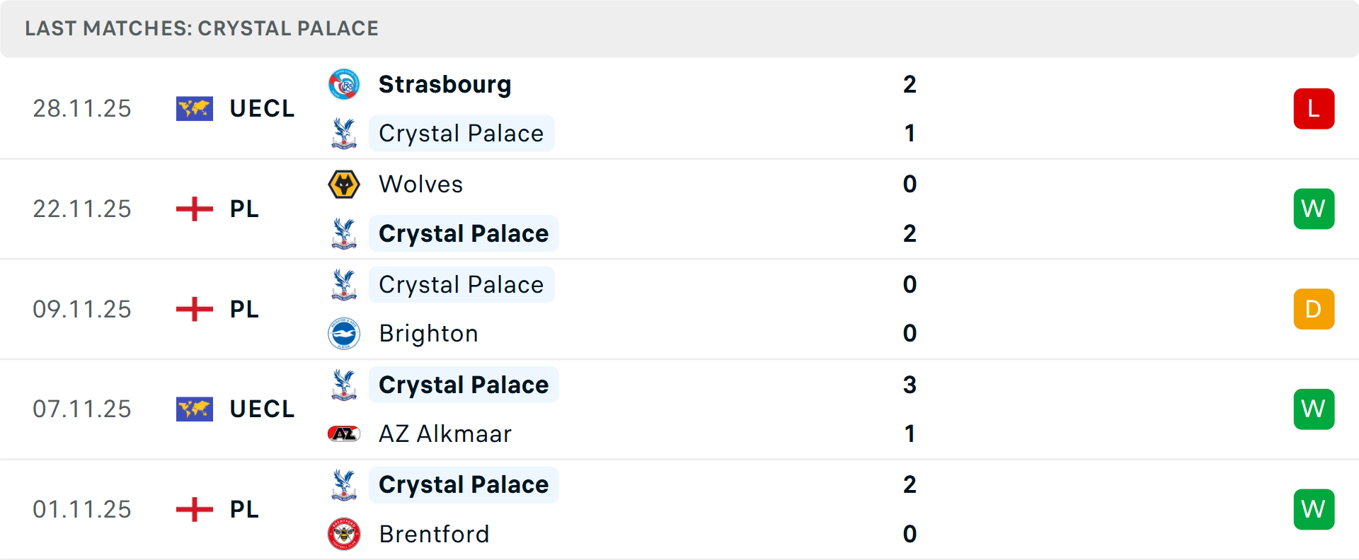 Phong độ thi đấu của Crystal Palace trên sân nhà