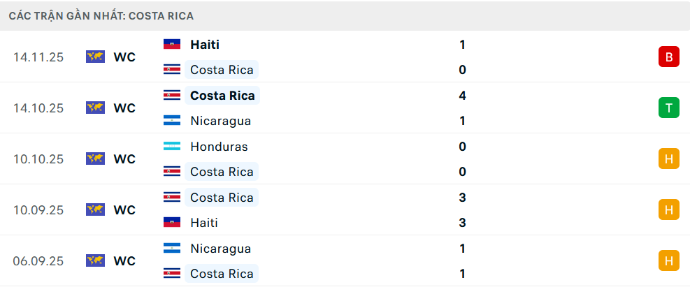 Phong độ Costa Rica 5 trận gần nhất Phong độ Costa Rica 5 trận gần nhất