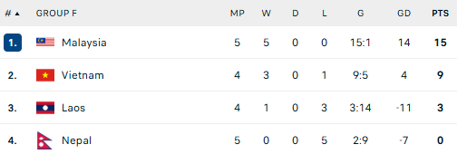 Bảng xếp hạng bảng F vòng loại Asian Cup