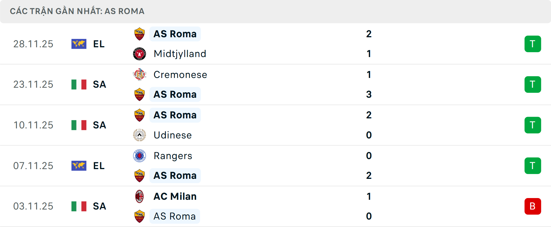 Phong độ Roma 5 trận gần nhất Phong độ Roma 5 trận gần nhất