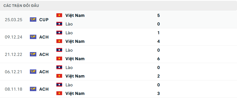 Lịch sử đối đầu Lào vs Việt Nam Lịch sử đối đầu giữa Lào và Việt Nam