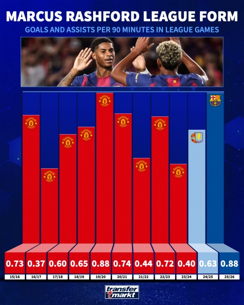 Thống kê của Rashford ở các mùa giải quốc nội. Thống kê hiệu suất thi đấu của Marcus Rashford qua các mùa giải trong nước