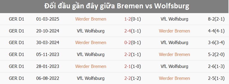 Wolfsburg thi đấu gặp khó khăn Đội hình Wolfsburg trên sân