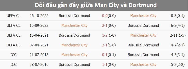 Pha tranh bóng giữa cầu thủ Man City và Dortmund