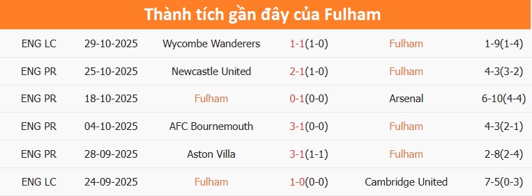 Đội hình Wolves thi đấu gần đây Các cầu thủ Wolves nỗ lực trên sân