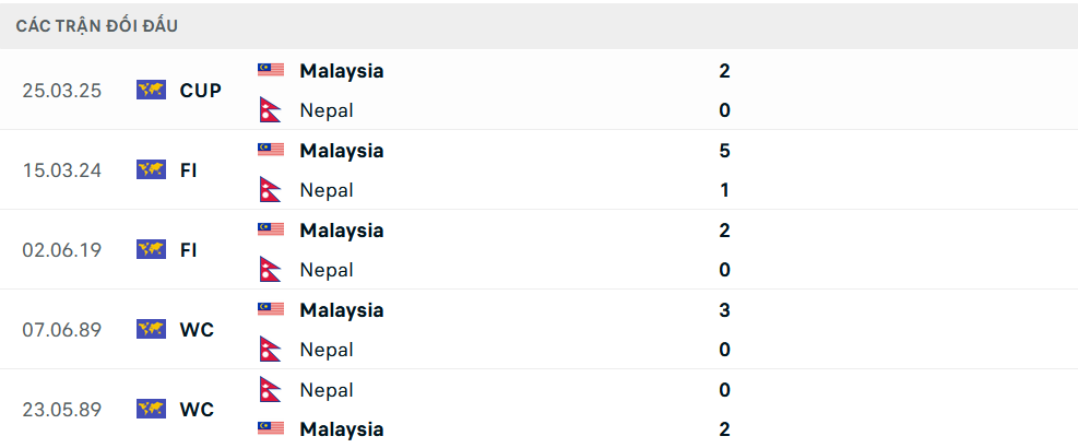 Biểu đồ thống kê lịch sử đối đầu giữa Nepal và Malaysia