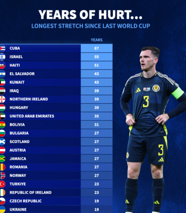 Danh sách những đội tuyển có thời gian vắng bóng lâu nhất ở World Cup.