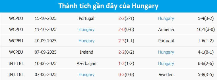 Đội hình Hungary luyện tập kỹ thuật