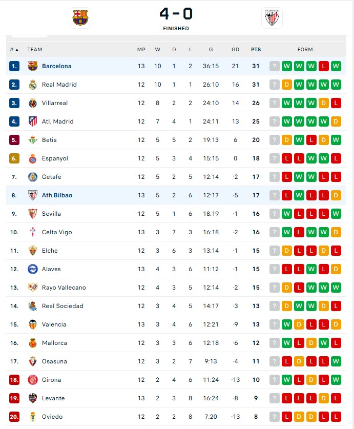 Trở lại Camp Nou sau hơn 900 ngày, Barca thắng thuyết phục khi Yamal và Lewandowski tỏa sáng - Ảnh 5.