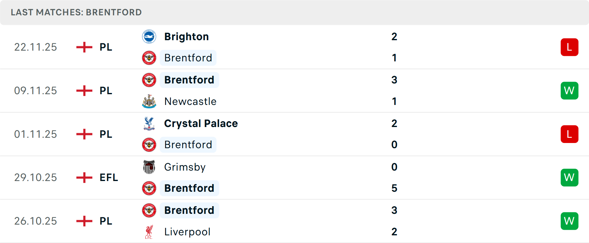 Phong độ gần đây của Brentford