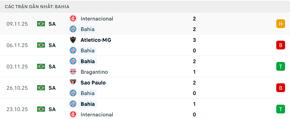 Phong độ Bahia 5 trận gần nhất Phong độ Bahia 5 trận gần nhất