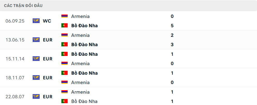Lịch sử đối đầu Bồ Đào Nha vs Armenia Lịch sử đối đầu Bồ Đào Nha vs Armenia