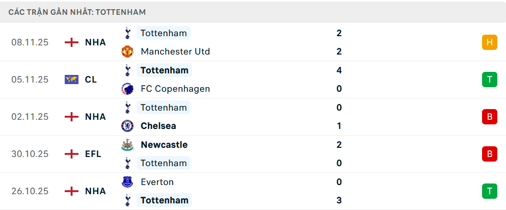 Phong độ Tottenham 5 trận gần nhất Phong độ Tottenham 5 trận gần nhất