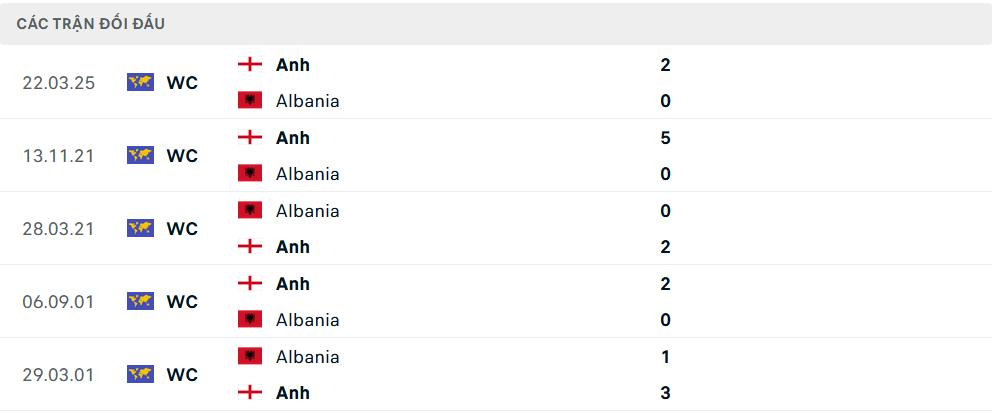 Lịch sử đối đầu Albania vs Anh Lịch sử đối đầu Albania vs Anh