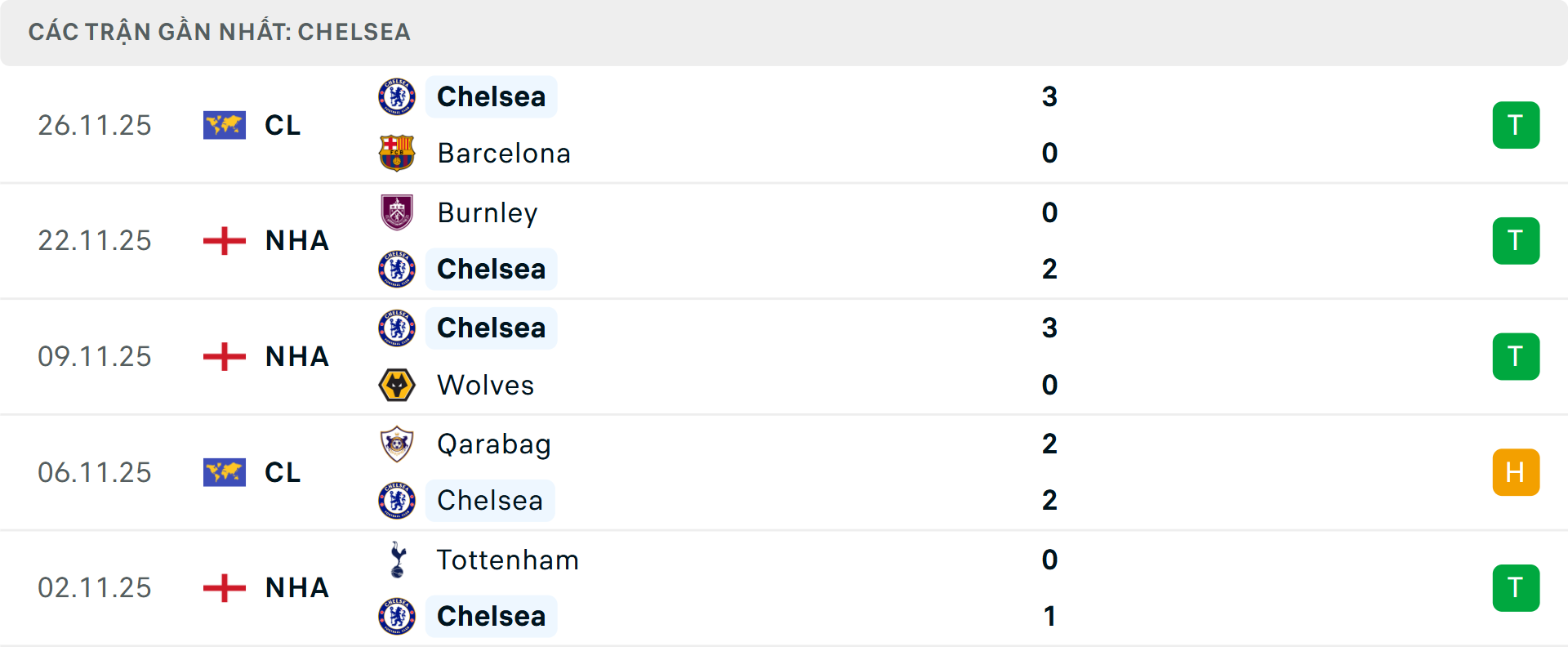 Phong độ Chelsea 5 trận gần nhất