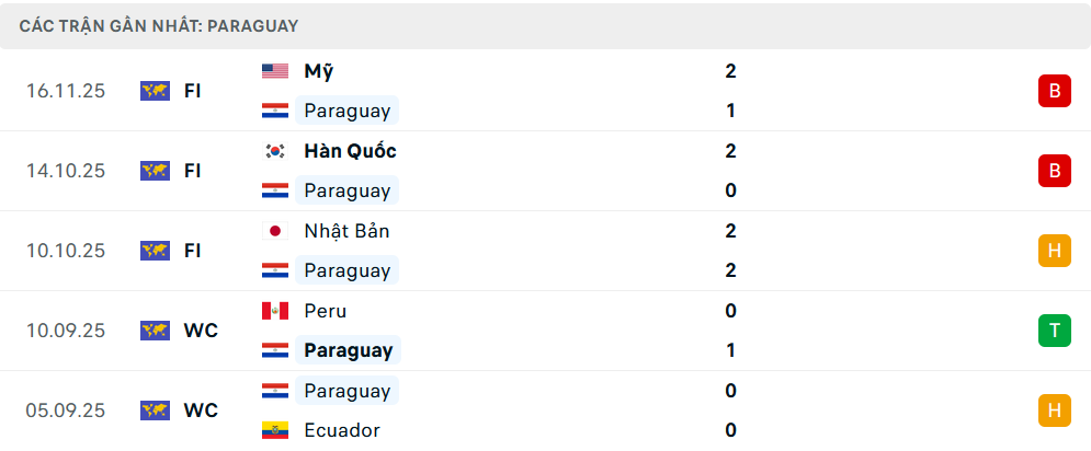 Phong độ Paraguay 5 trận gần nhất