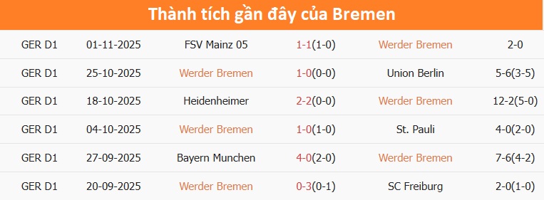 Bremen thi đấu chắc chắn trên sân nhà Cầu thủ Bremen ăn mừng bàn thắng