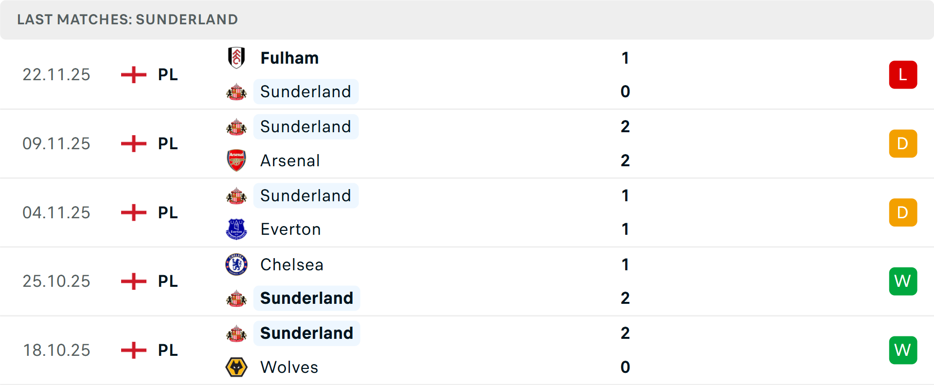 Đồ thị phong độ Sunderland các trận gần đây