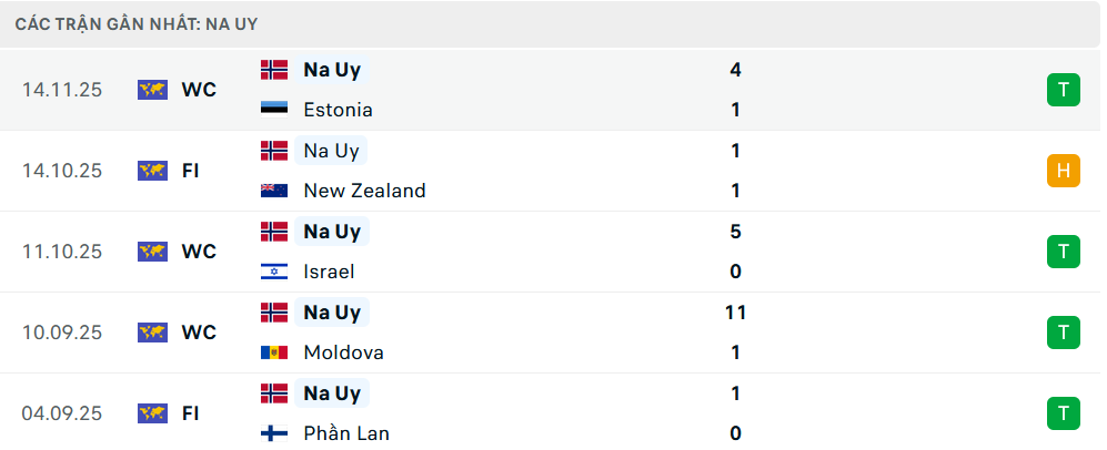 Phong độ Na Uy 5 trận gần nhất Phong độ Na Uy 5 trận gần nhất