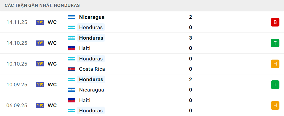 Phong độ Honduras 5 trận gần nhất Phong độ Honduras 5 trận gần nhất