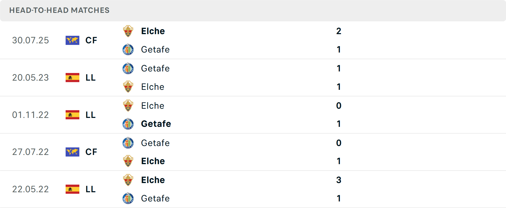 Biểu đồ thành tích đối đầu Getafe và Elche