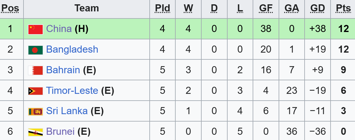 Đội bóng Đông Nam Á bị loại khỏi giải châu Á sau 36 bàn thua - Ảnh 2. U17 Brunei xếp cuối bảng đấu