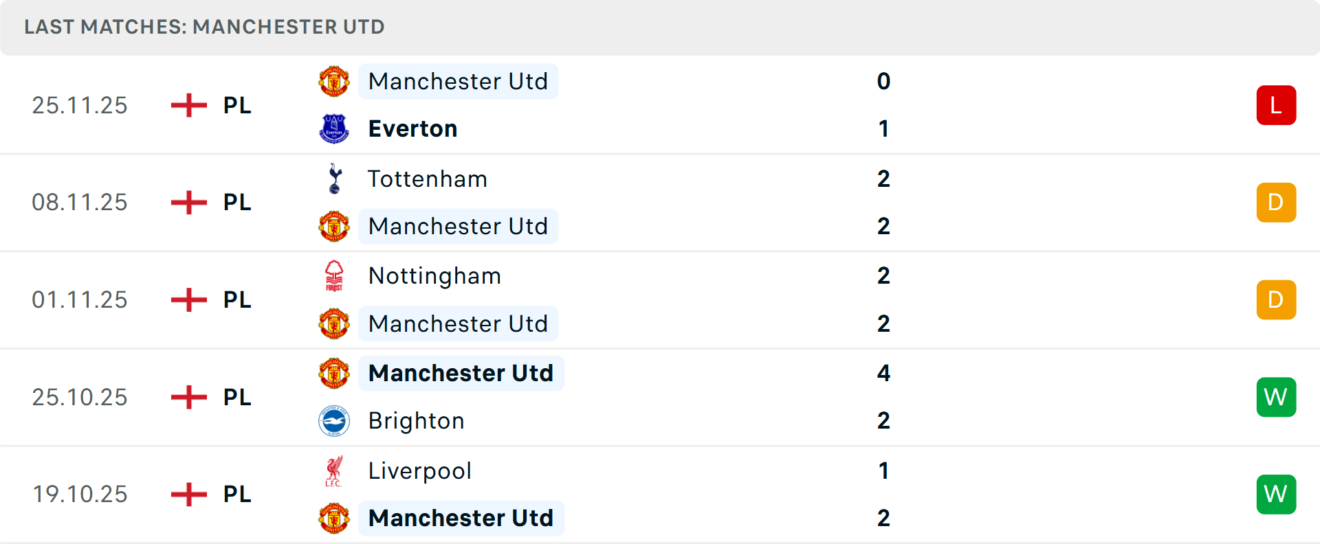 Phong độ thi đấu xa nhà của Manchester United