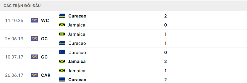 Lịch sử đối đầu Jamaica vs Curacao