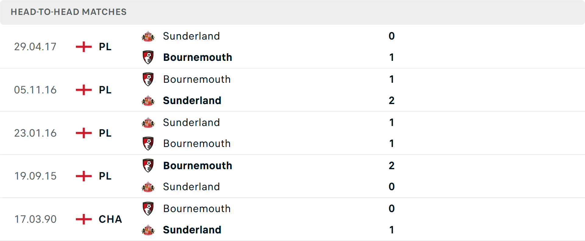 Biểu đồ đối đầu giữa Sunderland và Bournemouth