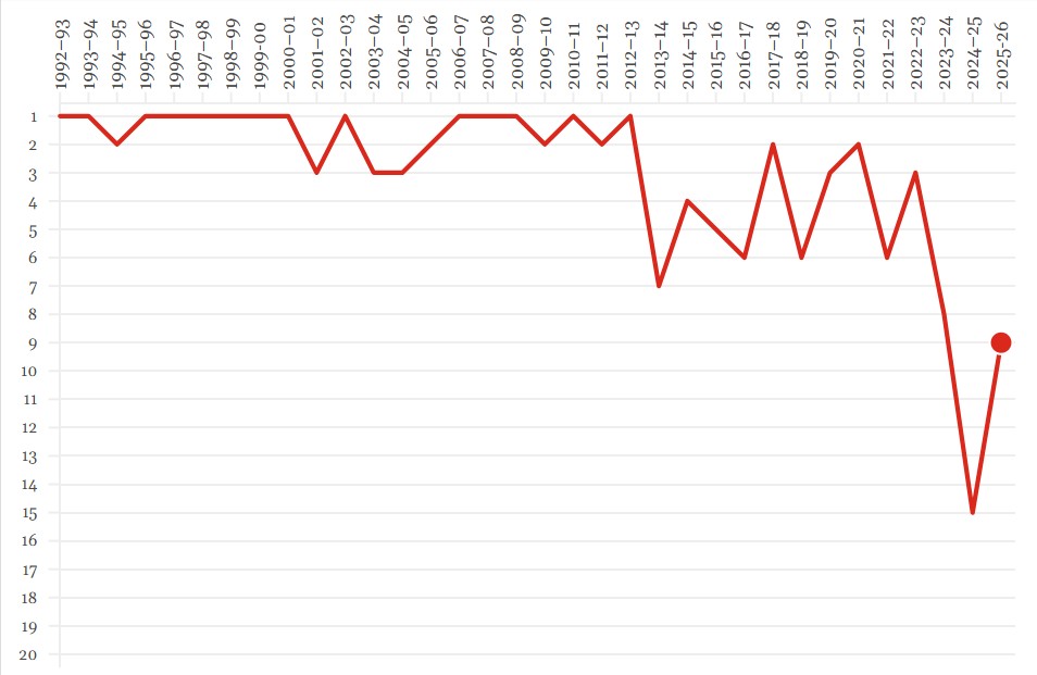 Biểu đồ thứ hạng MU qua các mùa
