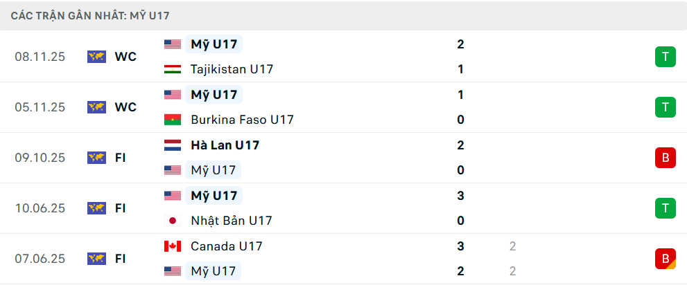 Phong độ U17 Mỹ 5 trận gần nhất 